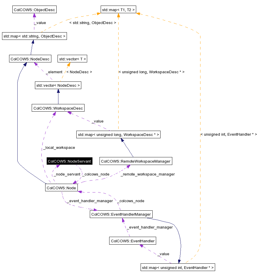 Collaboration graph