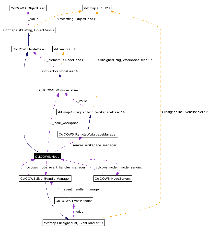 Collaboration graph